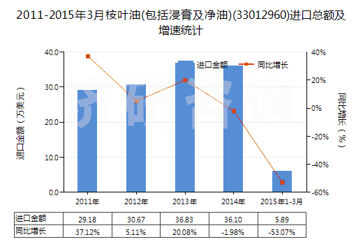 2011-2015年3月桉葉油(包括浸膏及凈油)(33012960)進(jìn)口總額及增速統(tǒng)計(jì) 2011-2015年3月桉葉油(包括浸膏及凈油)(33012960)進(jìn)口總額及增速統(tǒng)計(jì)